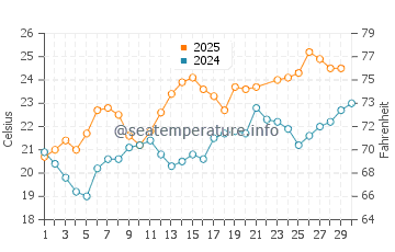 Wassertemperatur Buggerru im Juni