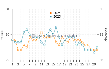 Wassertemperatur Bugko im Juni
