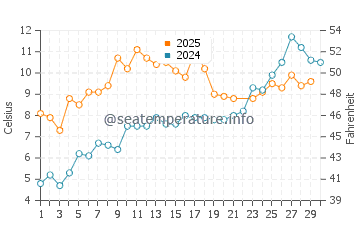 Wassertemperatur Bugøynes im Juni