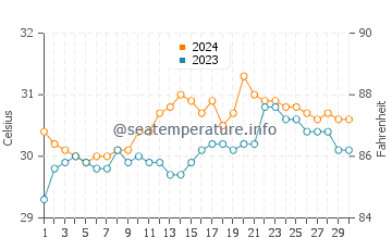 Buguey water temp chart in June