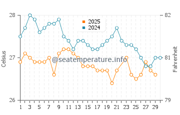 Temperatura vode u Bujumbura u lipnju