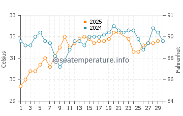 Temperatura del agua en Bukha en junio
