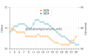 Temperatura vode u Bukit Mertajam u lipnju
