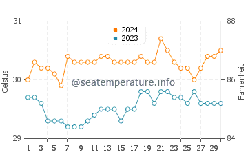 Bulalacao water temp chart in June
