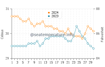 Bulata water temp chart in June