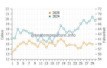 Temperature dell'acqua a Bulduri a giugno