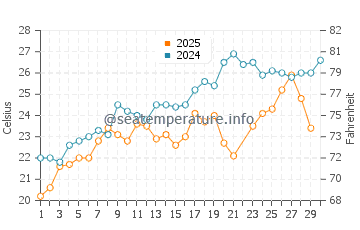 Temperature dell'acqua a Bugliarizza a giugno