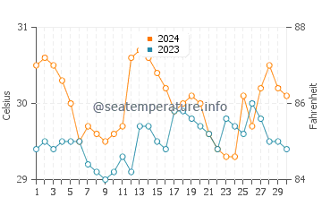 Wassertemperatur Bulod im Juni