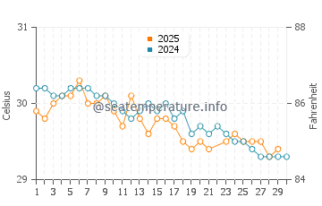Bulu water temp chart in June