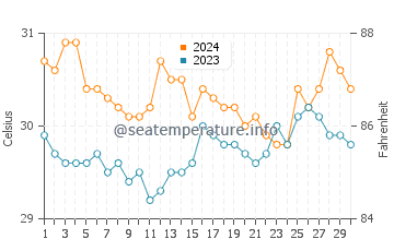Buluangan water temp chart in June