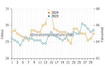 Temperatura vode u Bulusan u lipnju