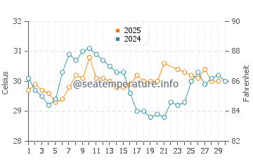 Bunche Beach water temp chart in June