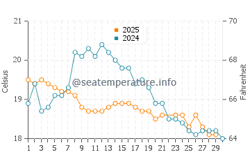 Bundeena water temp chart in June