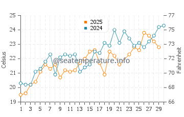 Wassertemperatur Bunica im Juni