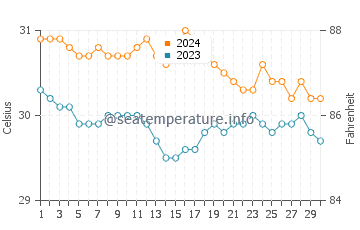 Bunog water temp chart in June