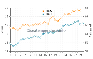 Burela water temp chart in June