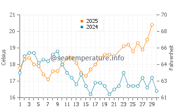 Burgau water temp chart in June
