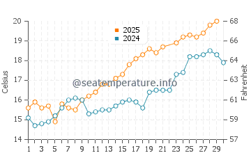 Temperature dell'acqua a Burgh-Haamstede a giugno