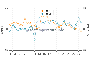 Temperatura del agua en Burgos en junio