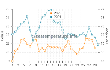 Burhaniye water temp chart in June