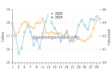 Burlingame water temp chart in June