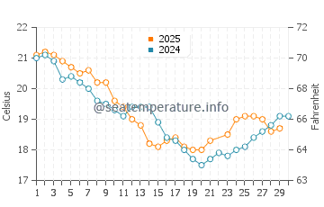 Temperature dell'acqua a Burrum Heads a giugno