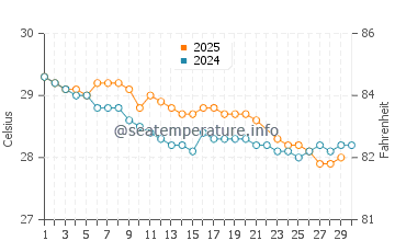 Buru water temp chart in June