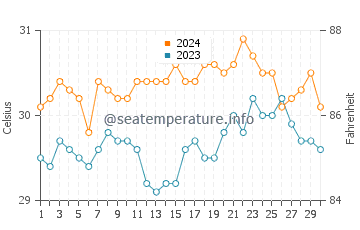 Temperatura vode u Buruanga u lipnju