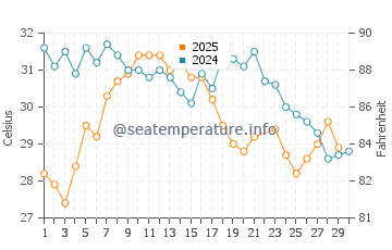 Burum water temp chart in June