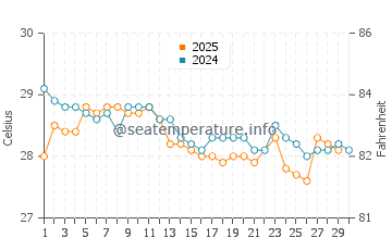 Burutu water temp chart in June