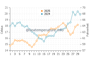 Wassertemperatur Buschvitz im Juni