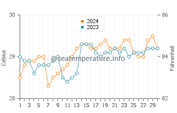 Temperatura vode u Butag u lipnju