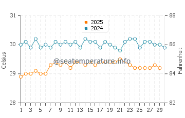 Temperatura vode u Butaritari u lipnju