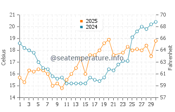 Butjadingen water temp chart in June