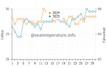 Temperatura vode u Butulan u lipnju