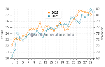 Buxton water temp chart in June