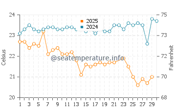 Wassertemperatur Búzios im Juni