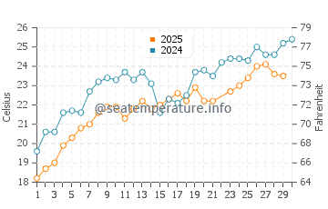 Wassertemperatur Bjala im Juni