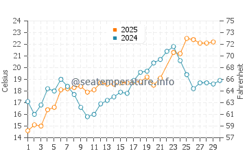 Byram water temp chart in June