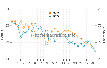 Byron Bay water temp chart in June