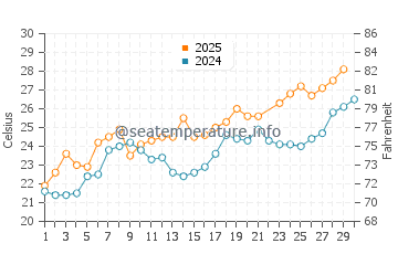 Temperatura del agua en Ca' Savio en junio