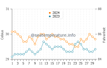 Cabangahan water temp chart in June