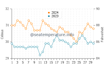 Cabano water temp chart in June
