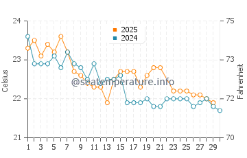 Cabarita Beach water temp chart in June