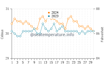 Cabay water temp chart in June