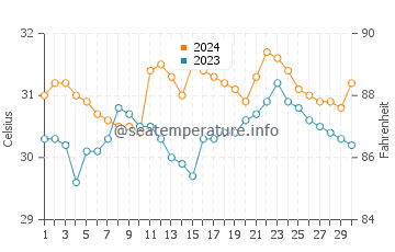 Cabcaben water temp chart in June