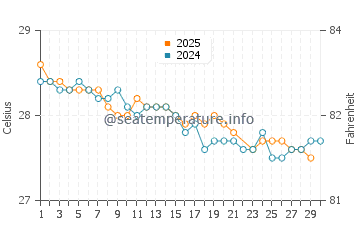 Temperature dell'acqua a Cabedelo a giugno