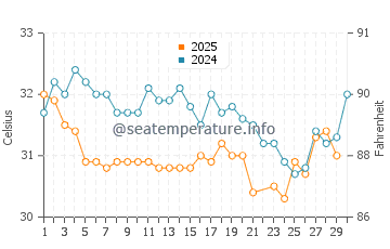 Temperatura da água em Cabimas em junho