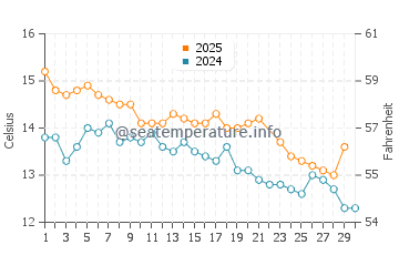 Cable Bay water temp chart in June