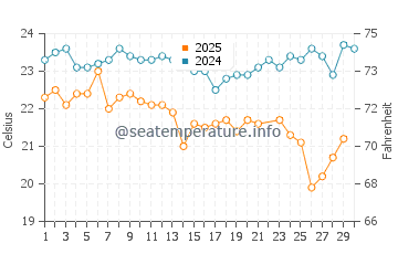 Wassertemperatur Cabo Frio im Juni